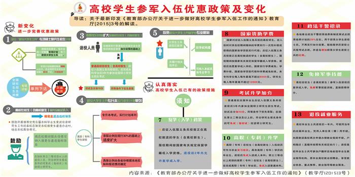 一图读懂高校学生参军入伍优惠政策及新变化