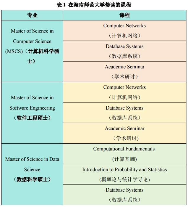 美国德克萨斯大学阿灵顿分校--海南师范大学信息科学技术学院硕士合作项目2024年招生简章