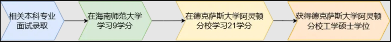 美国德克萨斯大学阿灵顿分校--海南师范大学信息科学技术学院硕士合作项目2024年招生简章