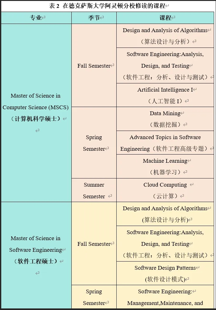 美国德克萨斯大学阿灵顿分校--海南师范大学信息科学技术学院硕士合作项目2024年招生简章